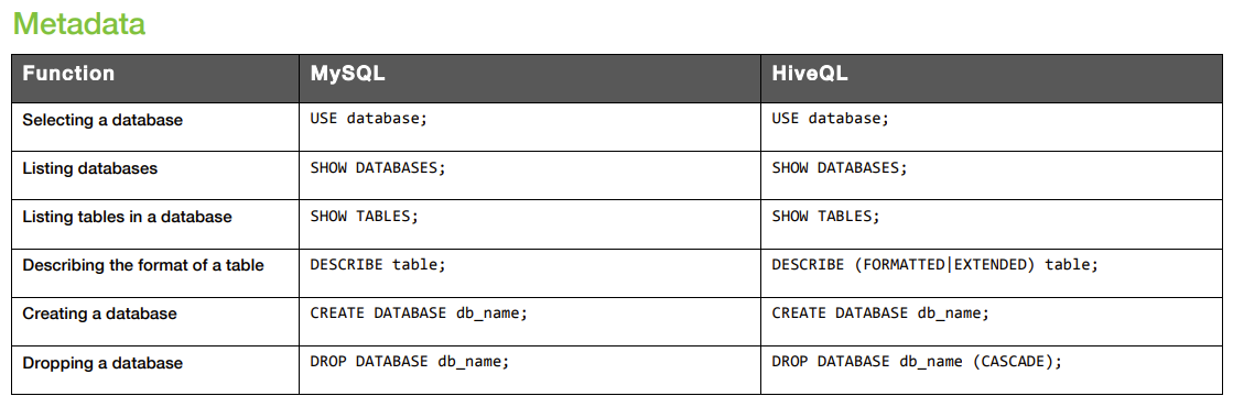SQL to Hive - Commonly Used Hive Syntax and Features - Daily BI Talks