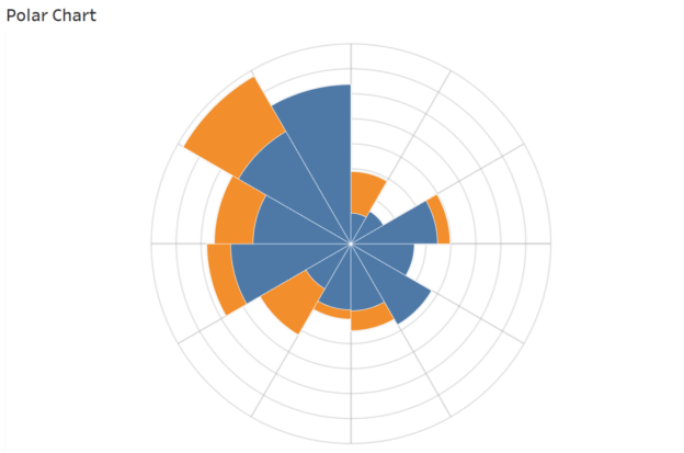 How to Create Striking Polar Chart in Tableau dailybitalks.com