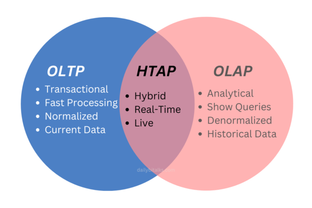 oltp vs olap vs htap dailybitalks.com