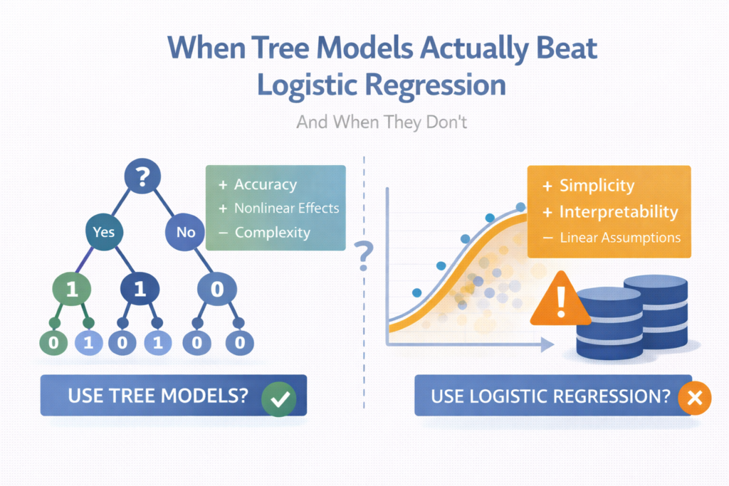 Less Model Tree When Tree Models Actually Beat Logistic Regression (and When They Don’t ...